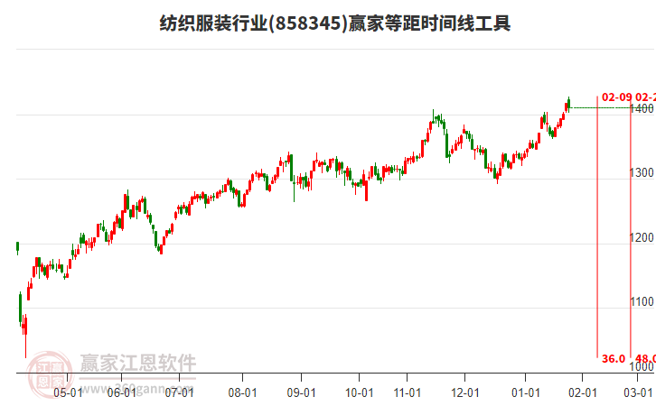 紡織服裝行業(yè)等距時(shí)間周期線(xiàn)工具
