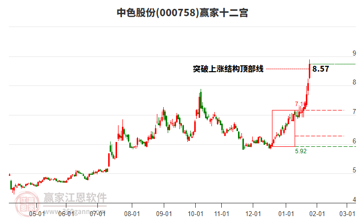 000758中色股份贏家十二宮工具