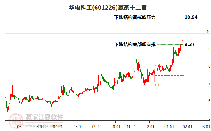601226華電科工贏家十二宮工具