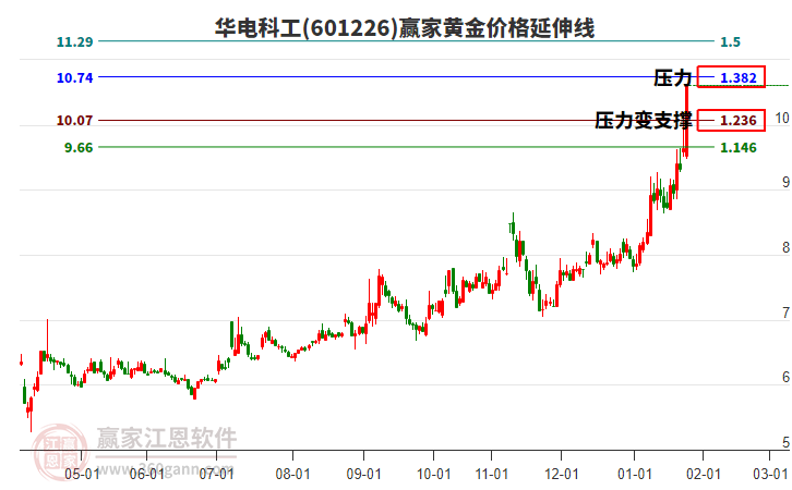 601226華電科工黃金價(jià)格延伸線工具