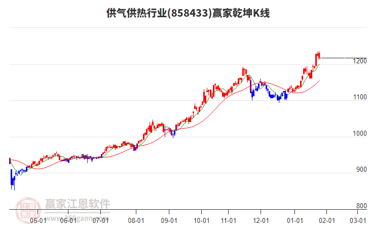 858433供氣供熱贏家乾坤K線工具
