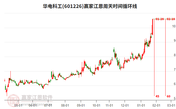 601226華電科工江恩周天時(shí)間循環(huán)線工具