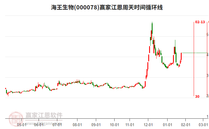 000078海王生物江恩周天時間循環(huán)線工具
