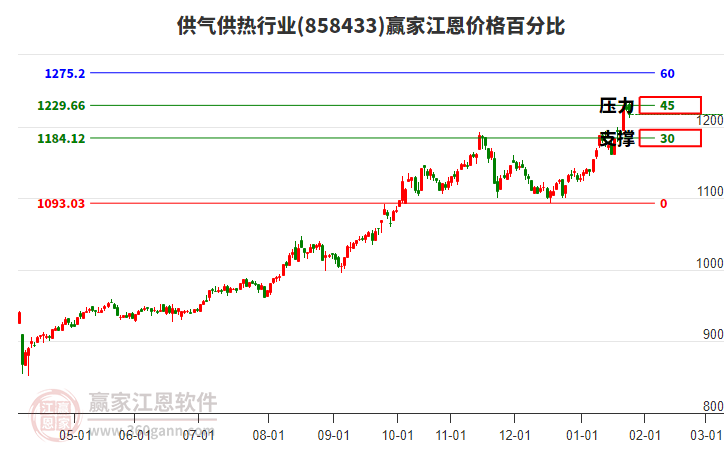 供氣供熱行業(yè)江恩價(jià)格百分比工具