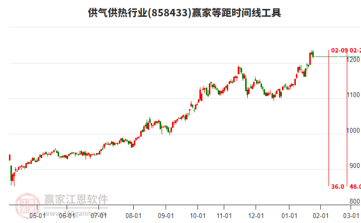 供氣供熱行業(yè)等距時(shí)間周期線工具