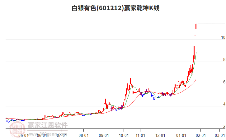 601212白銀有色贏家乾坤K線工具 601212白銀有色贏家乾坤K線工具
