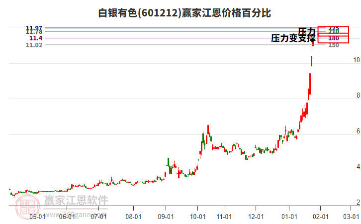 601212白銀有色江恩價格百分比工具 601212白銀有色江恩價格百分比工具