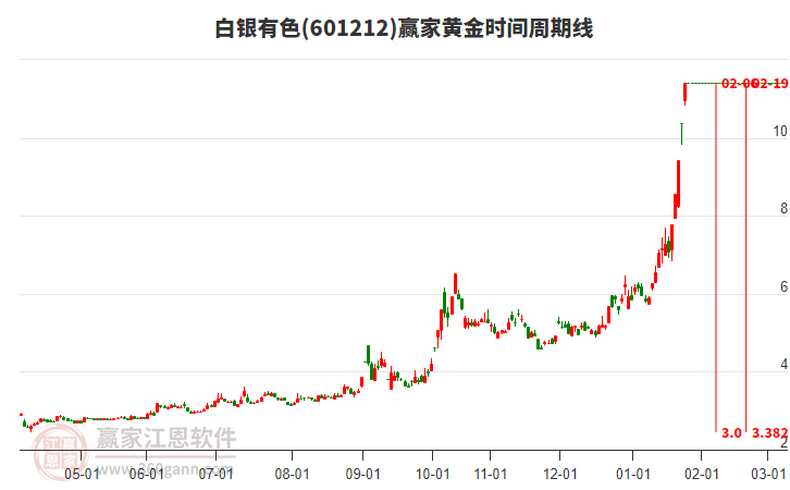 601212白銀有色黃金時間周期線工具 601212白銀有色黃金時間周期線工具