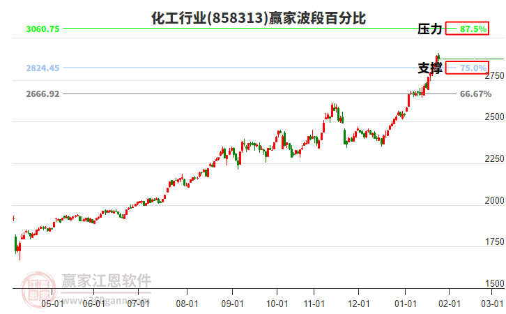 化工行業(yè)波段百分比工具 化工行業(yè)波段百分比工具