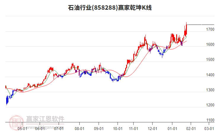 858288石油贏家乾坤K線工具