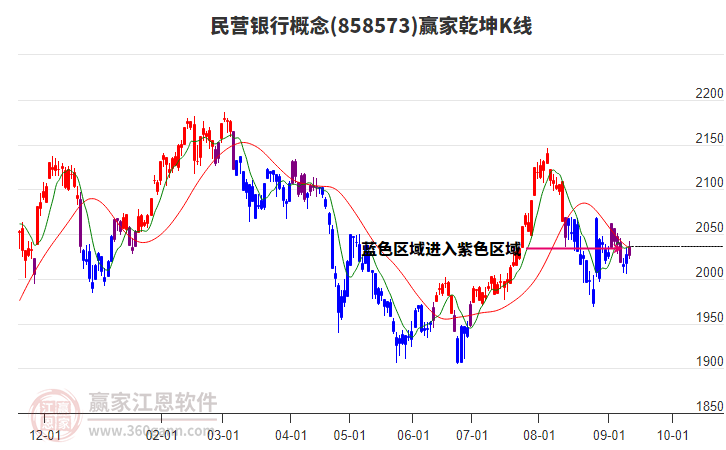 858573民營(yíng)銀行贏家乾坤K線工具 858573民營(yíng)銀行贏家乾坤K線工具