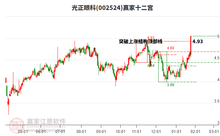 002524光正眼科贏家十二宮工具 002524光正眼科贏家十二宮工具
