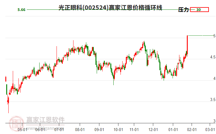 002524光正眼科江恩價(jià)格循環(huán)線工具 002524光正眼科江恩價(jià)格循環(huán)線工具
