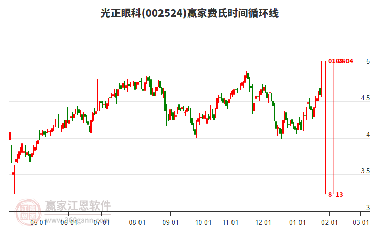 002524光正眼科費(fèi)氏時(shí)間循環(huán)線工具 002524光正眼科費(fèi)氏時(shí)間循環(huán)線工具