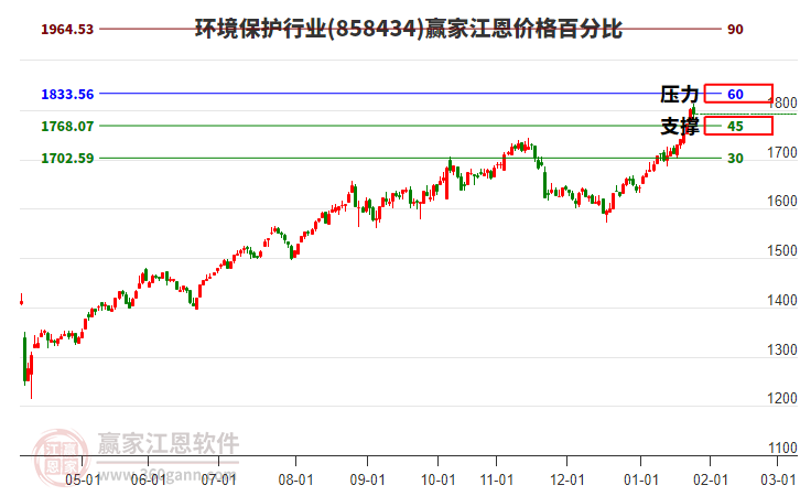 環(huán)境保護(hù)行業(yè)江恩價格百分比工具