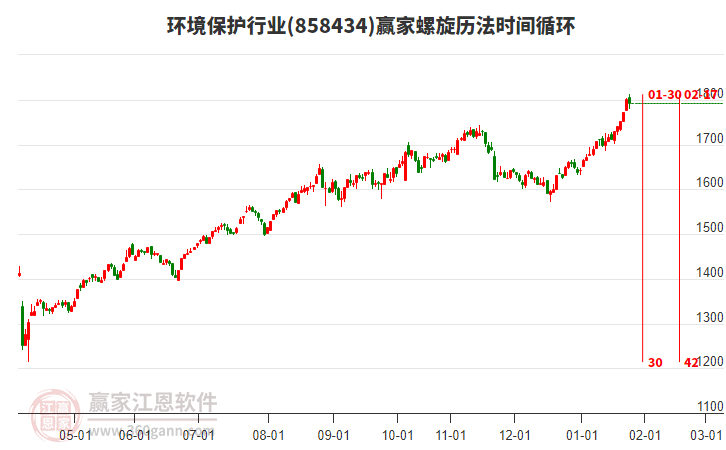 環(huán)境保護(hù)行業(yè)螺旋歷法時間循環(huán)工具