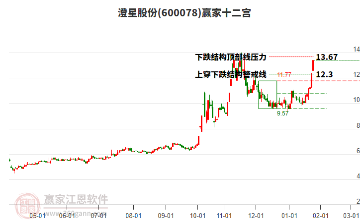 600078澄星股份贏家十二宮工具