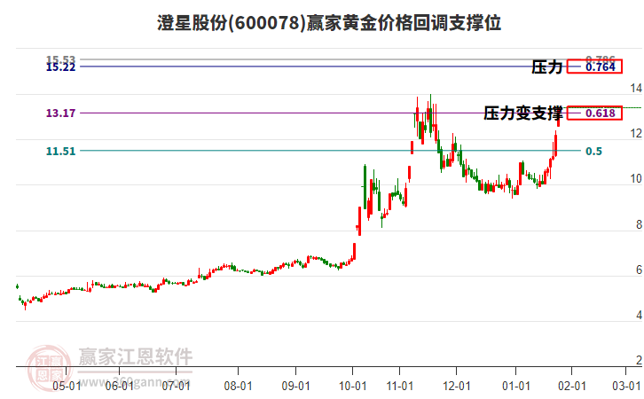 600078澄星股份黃金價格回調(diào)支撐位工具