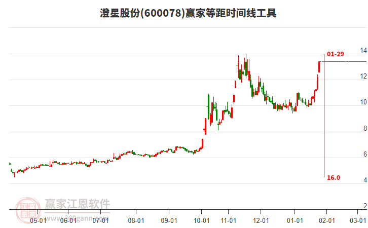 600078澄星股份等距時間周期線工具