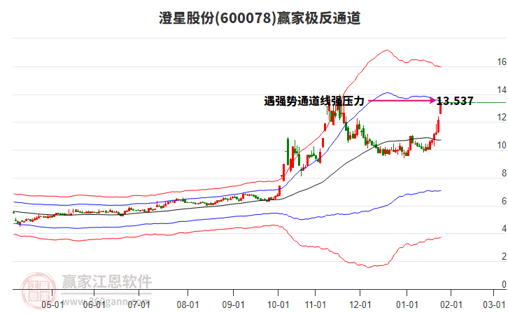 600078澄星股份贏家極反通道工具