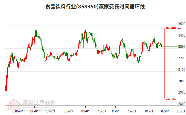 食品飲料行業(yè)費氏時間循環(huán)線工具