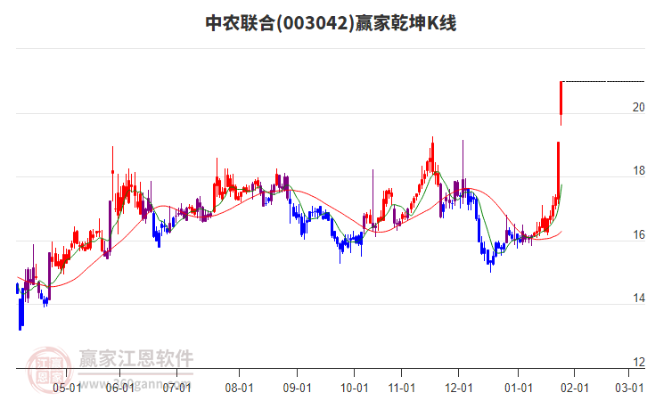 003042中農(nóng)聯(lián)合贏家乾坤K線工具 003042中農(nóng)聯(lián)合贏家乾坤K線工具