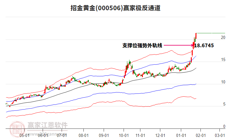 000506招金黃金贏家極反通道工具 000506招金黃金贏家極反通道工具