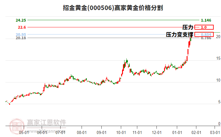 000506招金黃金黃金價格分割工具 000506招金黃金黃金價格分割工具