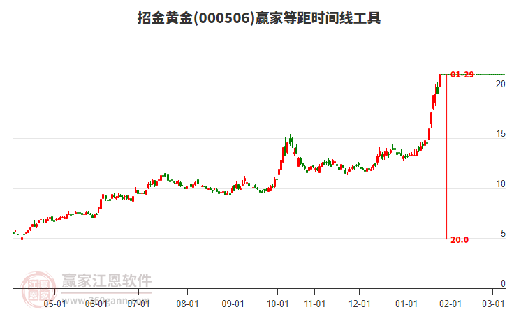 000506招金黃金等距時間周期線工具 000506招金黃金等距時間周期線工具