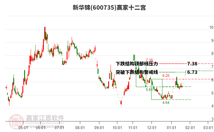 600735新華錦贏家十二宮工具