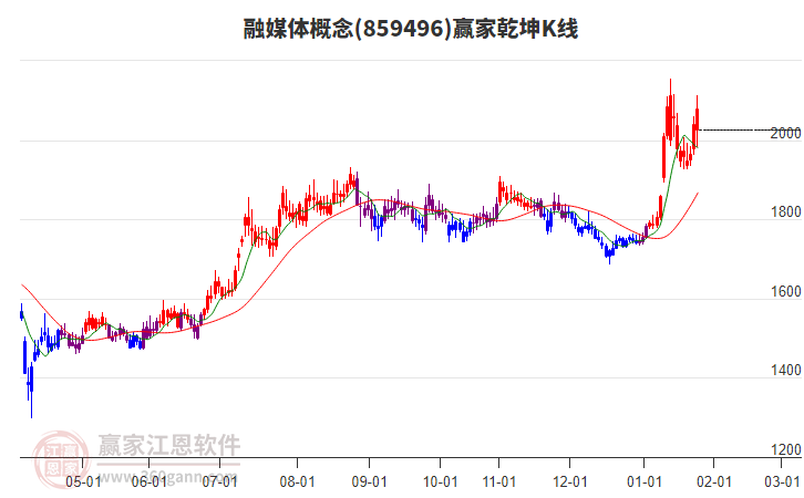 859496融媒體贏家乾坤K線工具