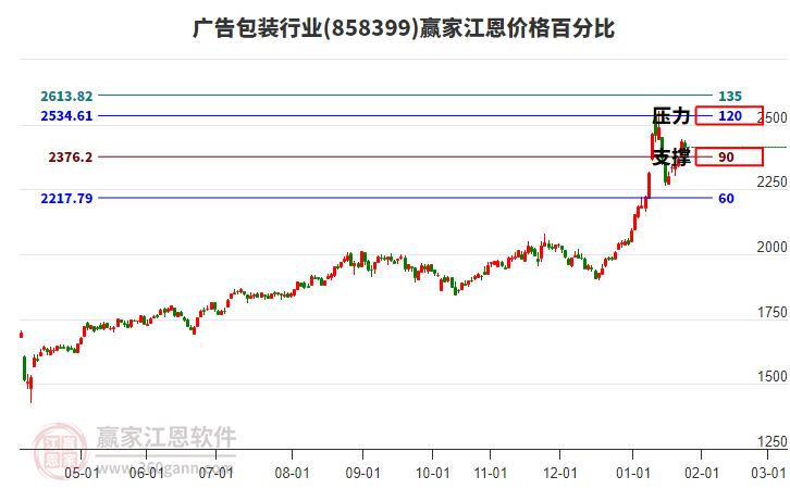廣告包裝行業(yè)江恩價格百分比工具