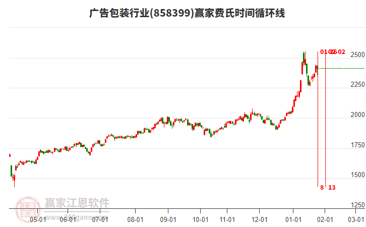 廣告包裝行業(yè)費氏時間循環(huán)線工具