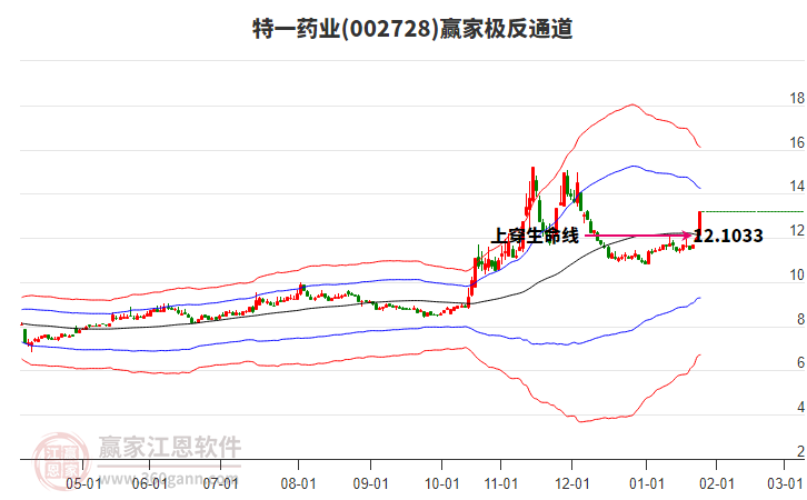 002728特一藥業(yè)贏家極反通道工具 002728特一藥業(yè)贏家極反通道工具