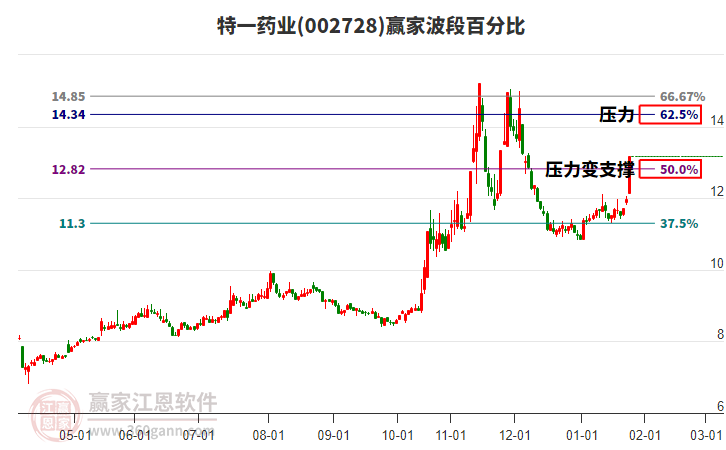 002728特一藥業(yè)波段百分比工具 002728特一藥業(yè)波段百分比工具