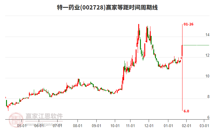 002728特一藥業(yè)等距時(shí)間周期線(xiàn)工具 002728特一藥業(yè)等距時(shí)間周期線(xiàn)工具