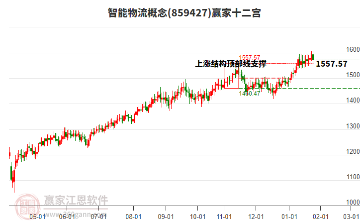 859427智能物流贏家十二宮工具 859427智能物流贏家十二宮工具