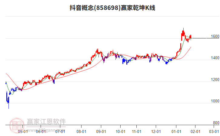 858698抖音贏家乾坤K線工具