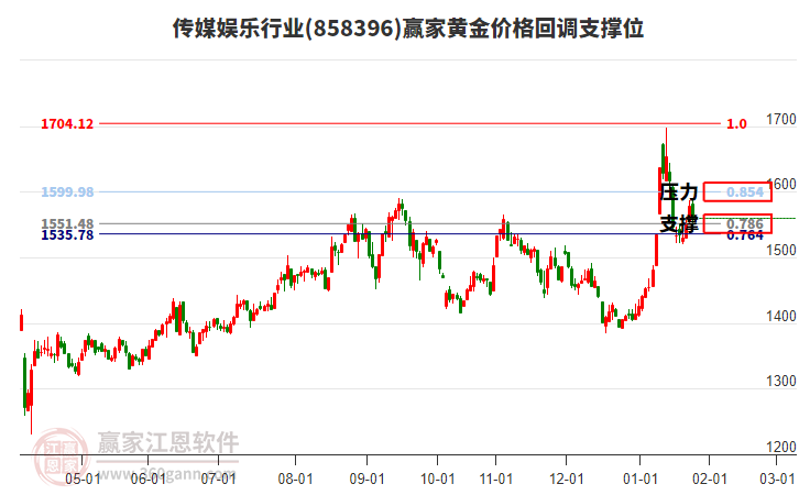 傳媒娛樂行業(yè)黃金價格回調(diào)支撐位工具