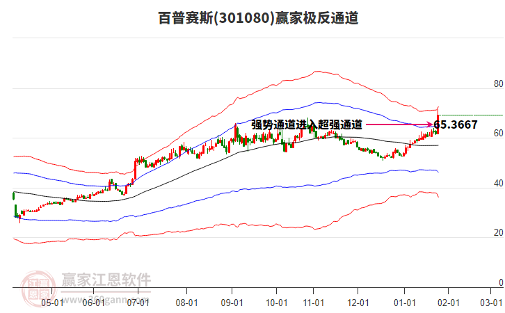 301080百普賽斯贏家極反通道工具 301080百普賽斯贏家極反通道工具