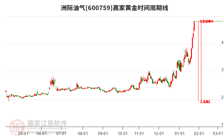 600759洲際油氣黃金時(shí)間周期線工具