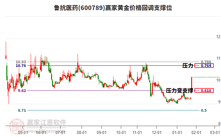 600789魯抗醫(yī)藥黃金價(jià)格回調(diào)支撐位工具
