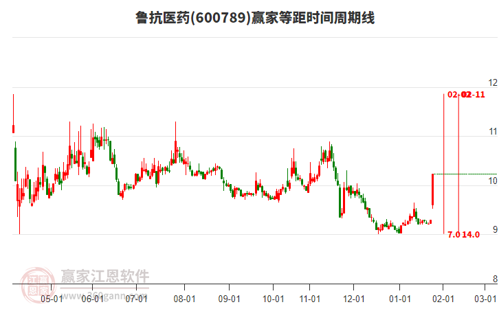 600789魯抗醫(yī)藥等距時(shí)間周期線(xiàn)工具