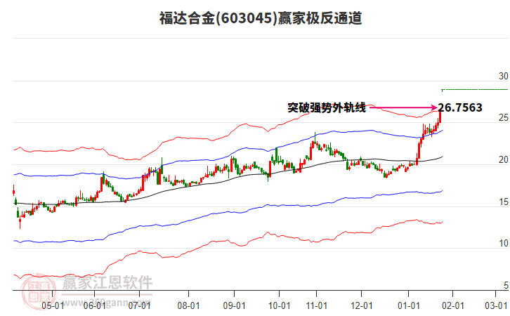 603045福達合金贏家極反通道工具