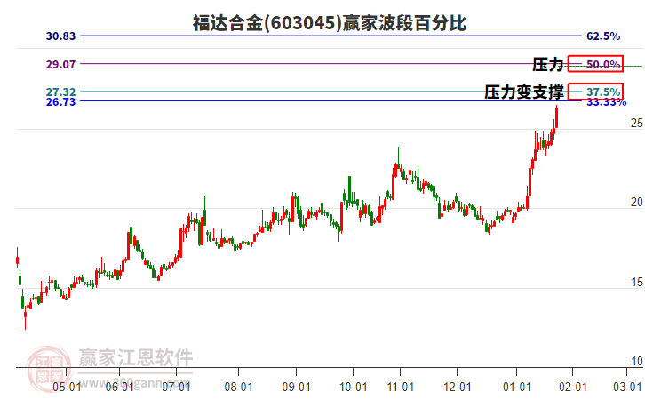 603045福達合金波段百分比工具