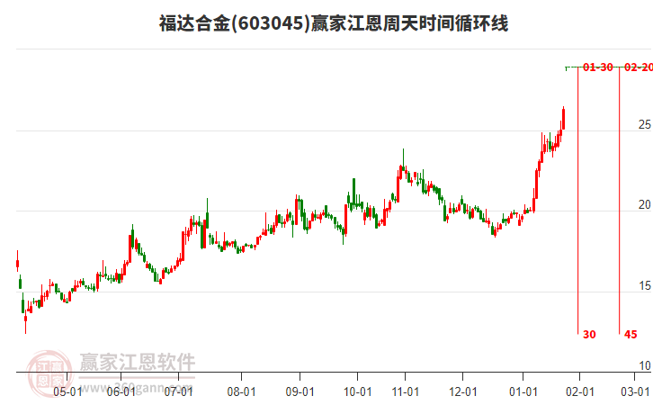 603045福達合金江恩周天時間循環(huán)線工具