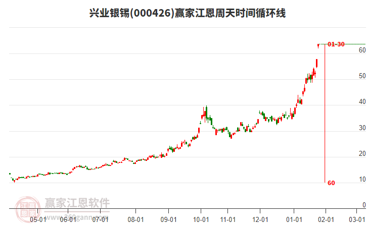 000426興業(yè)銀錫江恩周天時間循環(huán)線工具 000426興業(yè)銀錫江恩周天時間循環(huán)線工具