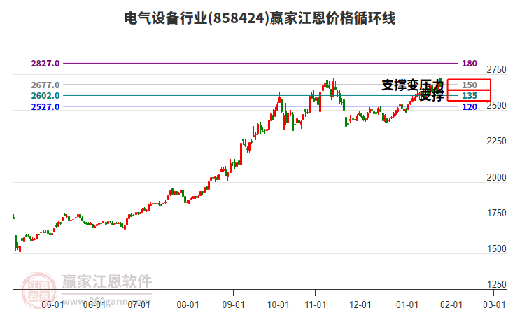 電氣設備行業(yè)江恩價格循環(huán)線工具