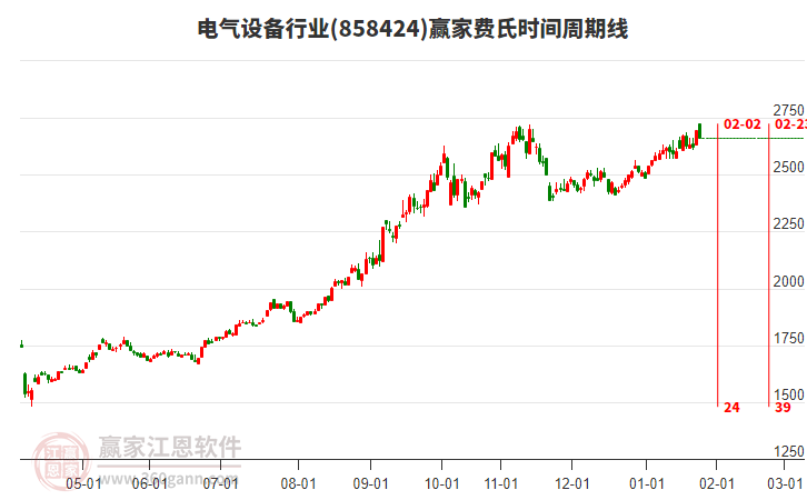 電氣設備行業(yè)費氏時間周期線工具