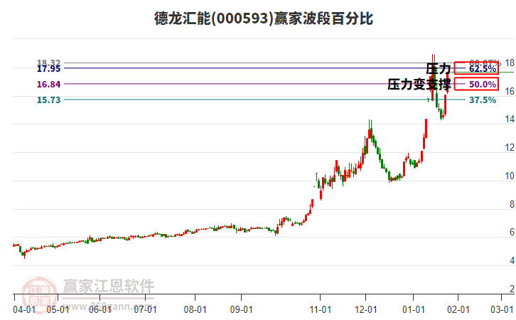 000593德龍匯能波段百分比工具